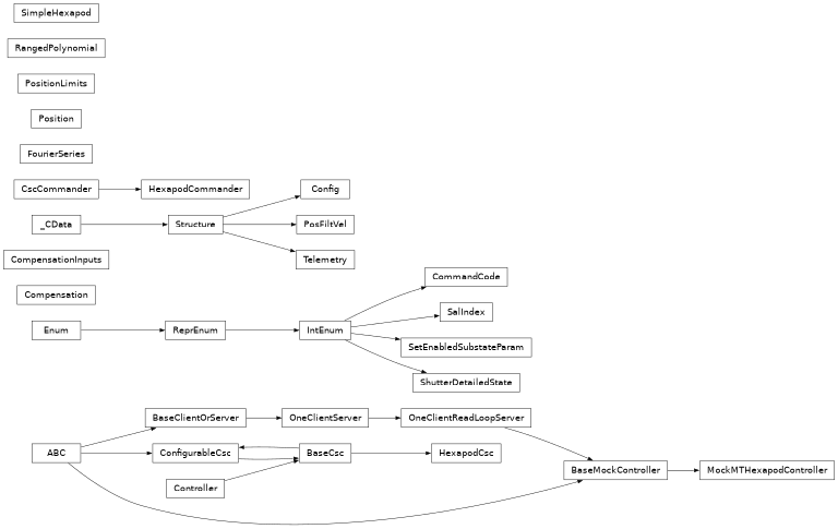 Inheritance diagram of lsst.ts.mthexapod.enums.CommandCode, lsst.ts.mthexapod.compensation.Compensation, lsst.ts.mthexapod.base.CompensationInputs, lsst.ts.mthexapod.structs.Config, lsst.ts.mthexapod.fourier_series.FourierSeries, lsst.ts.mthexapod.hexapod_commander.HexapodCommander, lsst.ts.mthexapod.hexapod_csc.HexapodCsc, lsst.ts.mthexapod.mock_controller.MockMTHexapodController, lsst.ts.mthexapod.structs.PosFiltVel, lsst.ts.mthexapod.base.Position, lsst.ts.mthexapod.base.PositionLimits, lsst.ts.mthexapod.ranged_polynomial.RangedPolynomial, lsst.ts.mthexapod.enums.SalIndex, lsst.ts.mthexapod.enums.SetEnabledSubstateParam, lsst.ts.mthexapod.enums.ShutterDetailedState, lsst.ts.mthexapod.simple_hexapod.SimpleHexapod, lsst.ts.mthexapod.structs.Telemetry